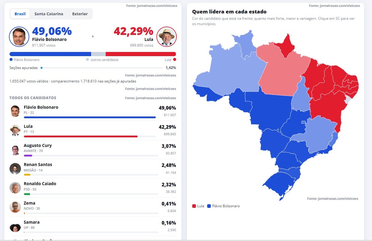URGENTE: Flávio Bolsonaro abre na frente com 49,06% e Lula tem 42,29% no início da apuração