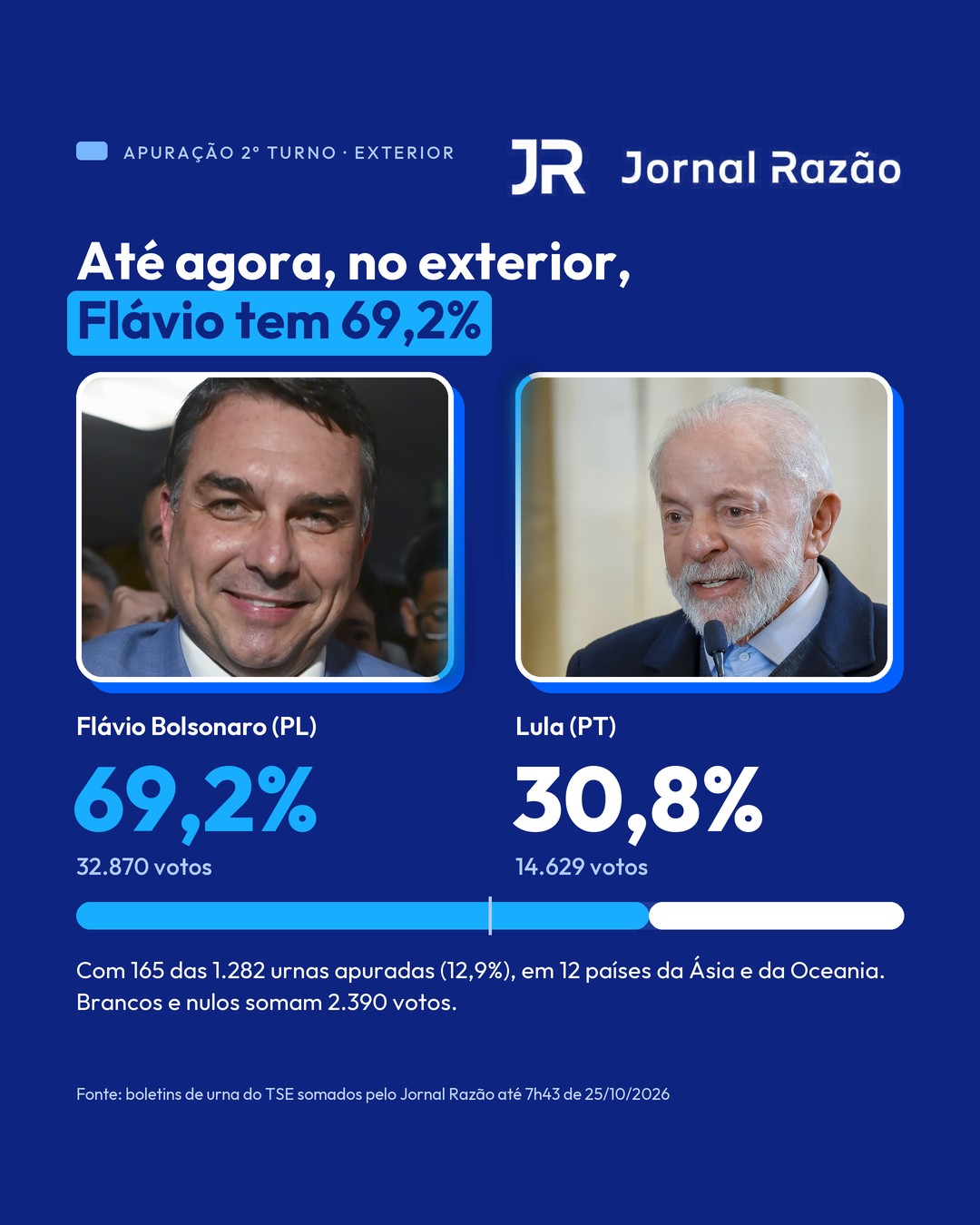 O placar do exterior até as 7h43: Flávio Bolsonaro tem 69,2% e Lula, 30,8% dos votos válidos