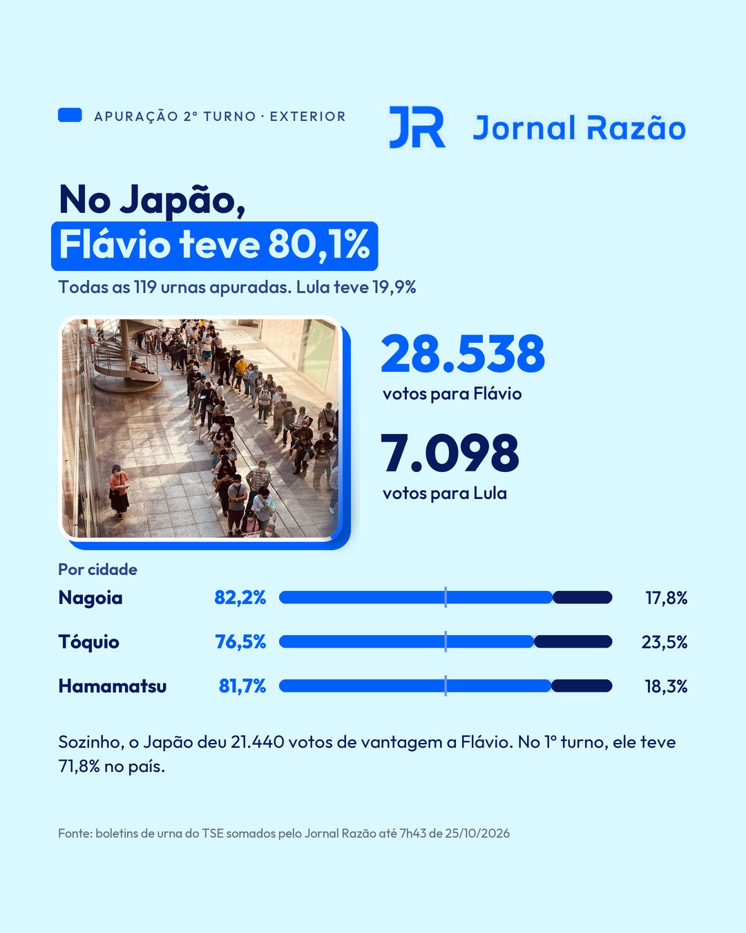 No Japão, Flávio Bolsonaro teve 80,1% dos votos válidos e venceu nas três cidades com urna