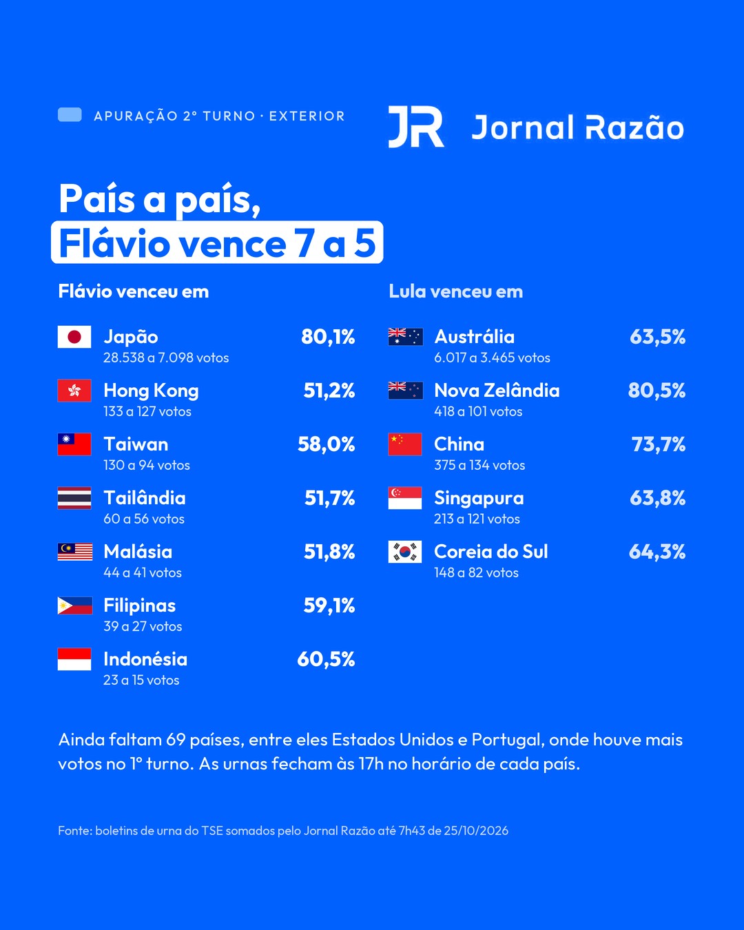 País a país: Flávio venceu em 7 dos 12 países já apurados e Lula, em 5