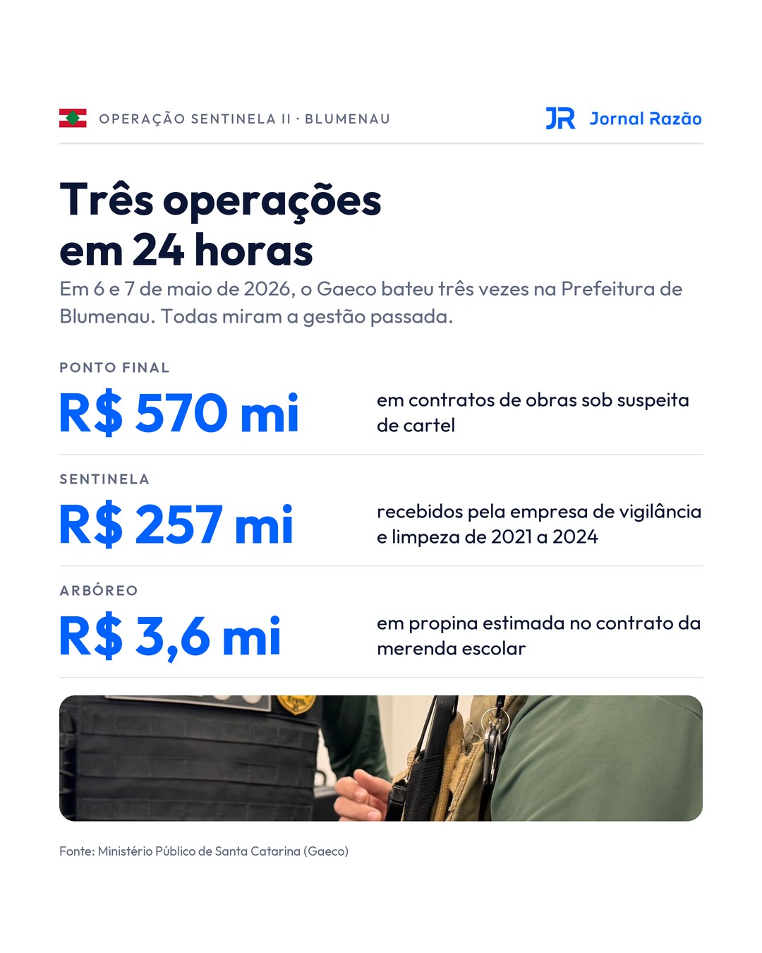 As três operações do Gaeco em Blumenau em maio