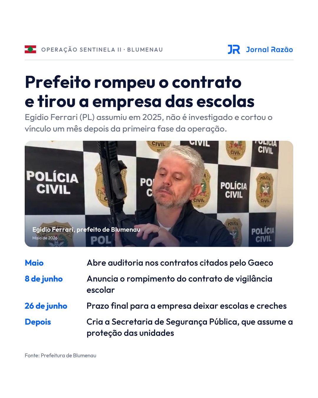 O atual prefeito rompeu o contrato de vigilância em junho