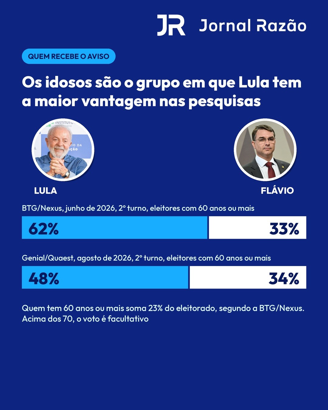 Lula lidera entre eleitores com 60 anos ou mais nas pesquisas BTG/Nexus e Genial/Quaest