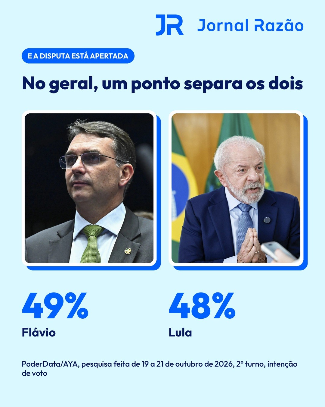 PoderData/AYA de 19 a 21 de outubro: Flávio 49%, Lula 48%