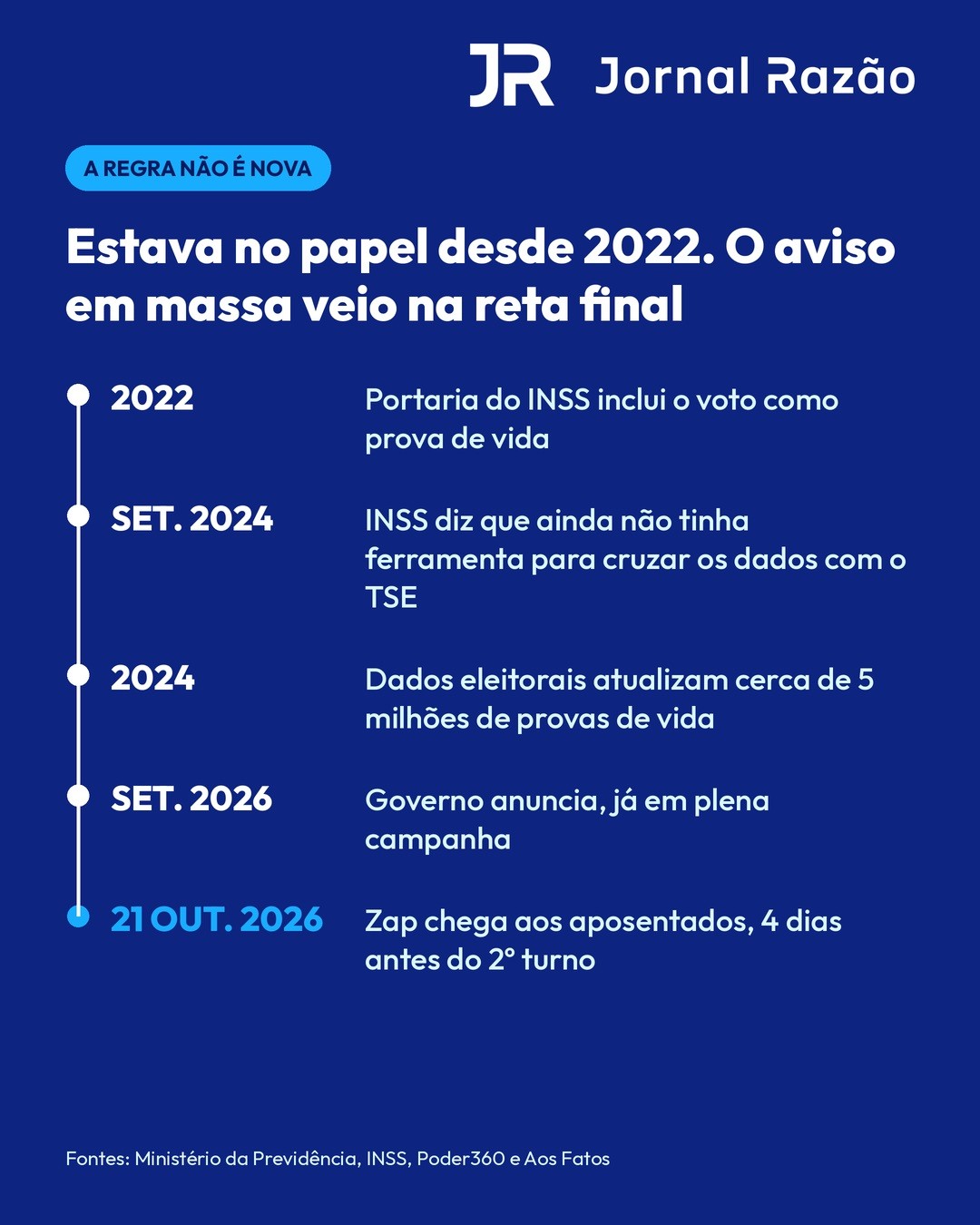 A regra do voto como prova de vida existe desde 2022