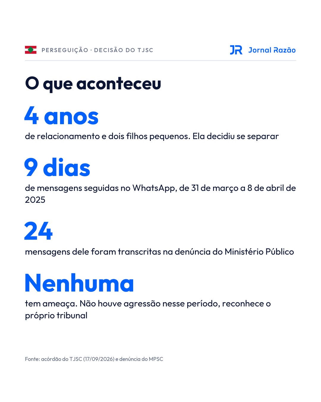 O caso em números: quatro anos de relacionamento, nove dias de mensagens e 24 mensagens transcritas na denúncia, nenhuma com ameaça