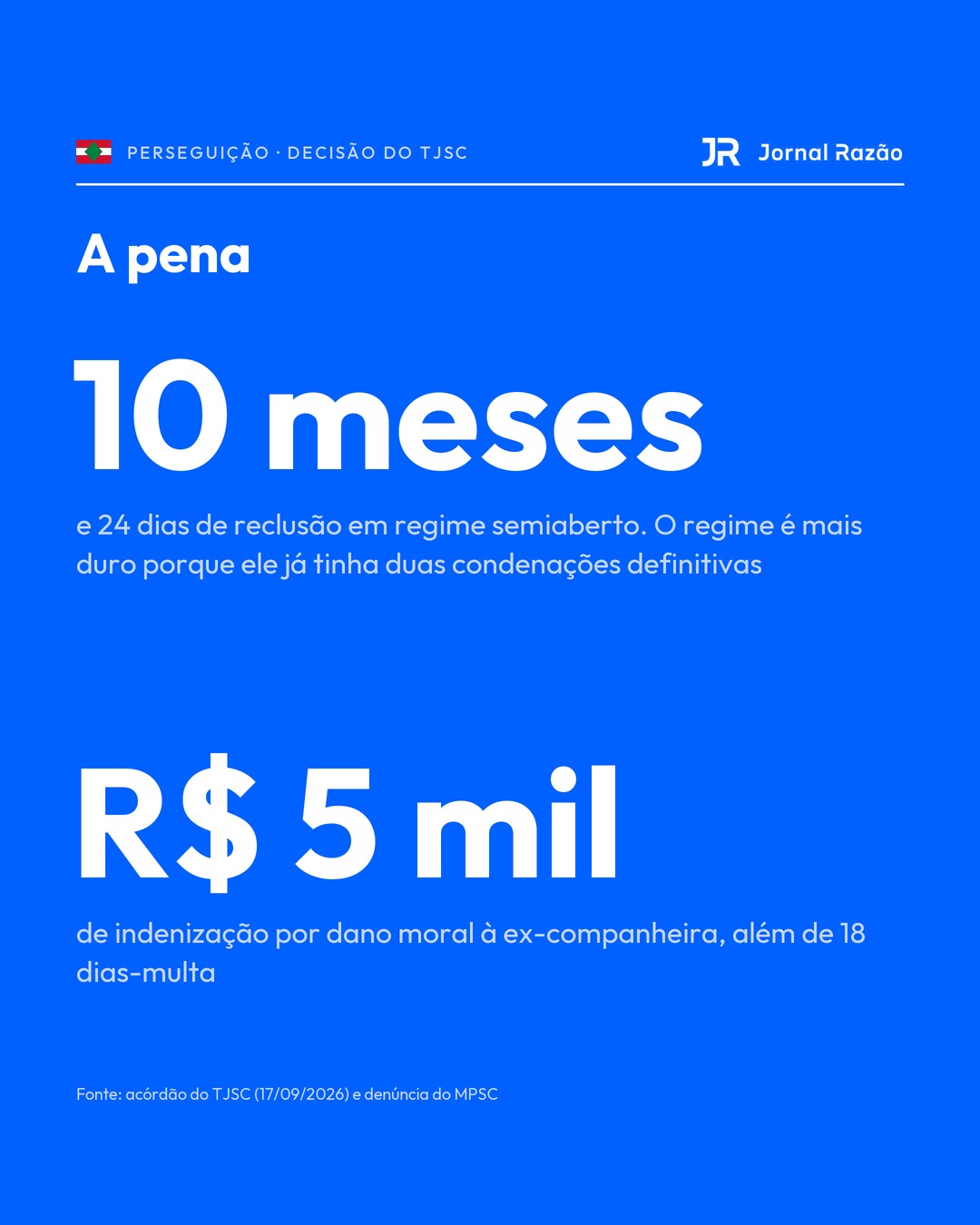A pena: 10 meses e 24 dias de reclusão em regime semiaberto e R$ 5 mil de indenização