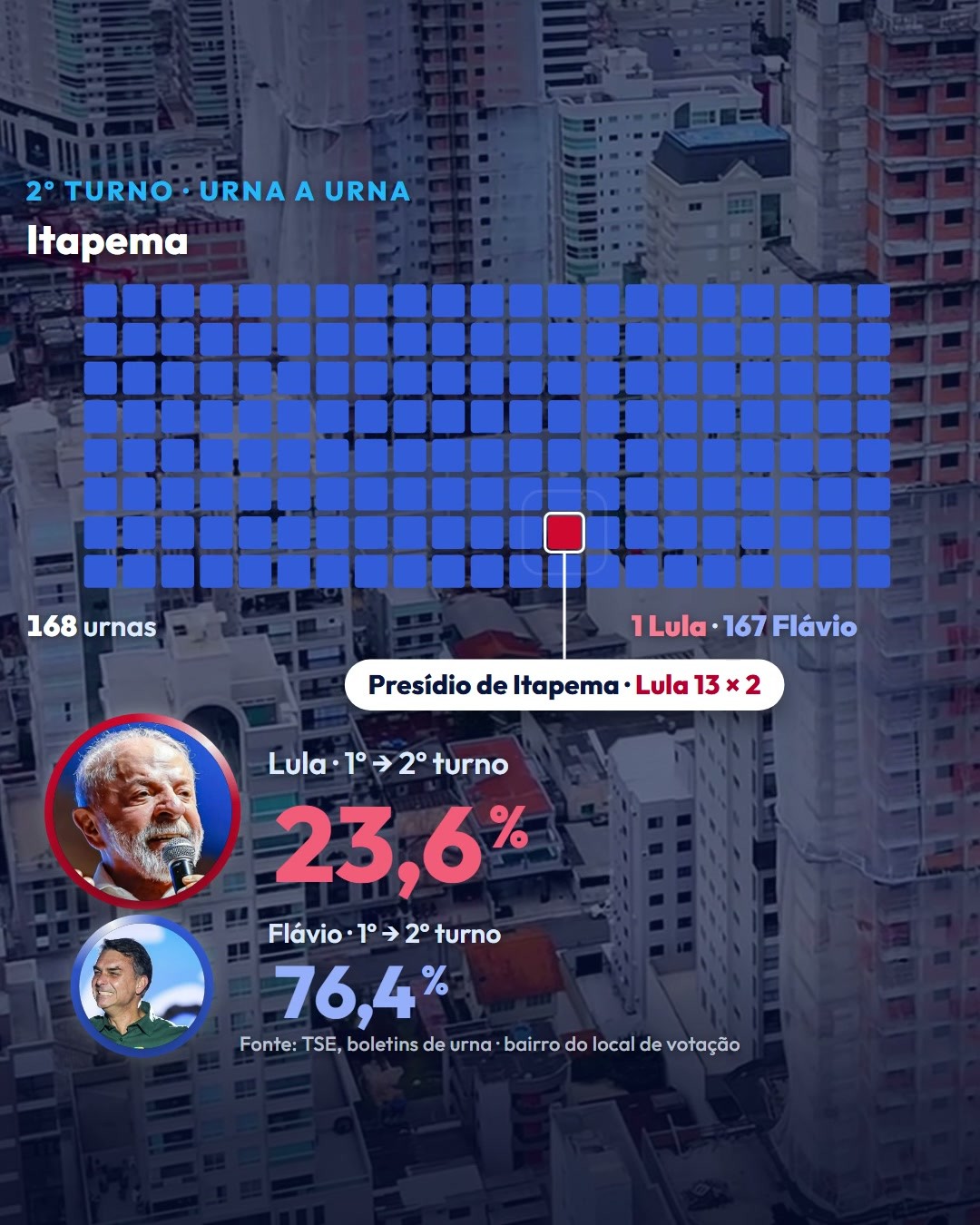 A única urna de Lula em Itapema foi a do Presídio: 13 votos a 2; Flávio venceu nas outras 167