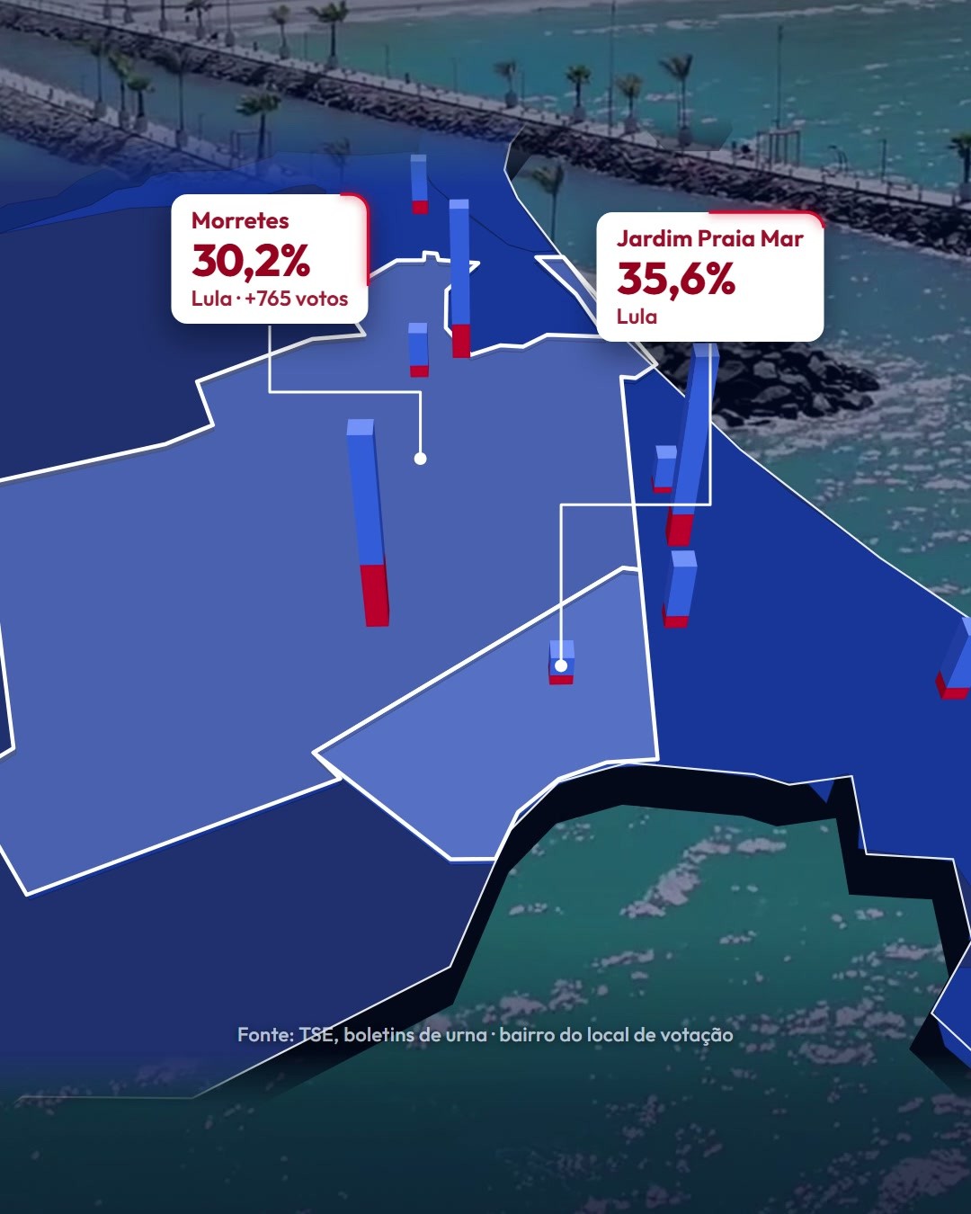 Jardim Praia Mar (35,6%) e Morretes (30,2%) foram os melhores bairros de Lula