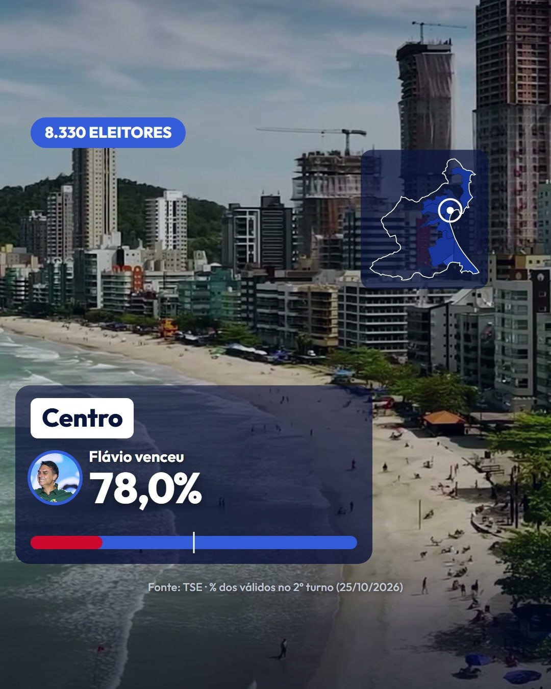 No Centro, Flávio teve 78%