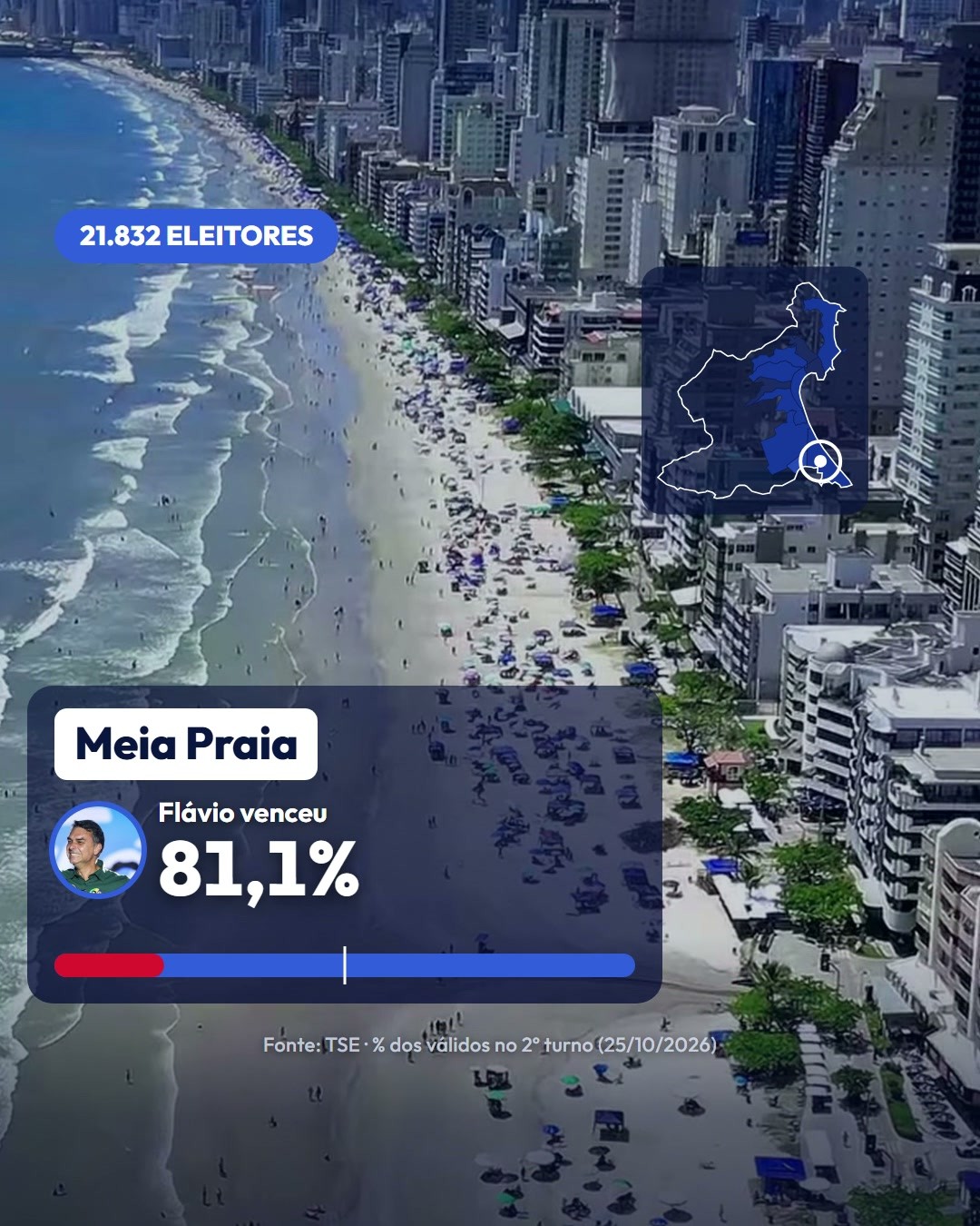 Na Meia Praia, onde vota mais de um terço da cidade, Flávio teve 81,1%