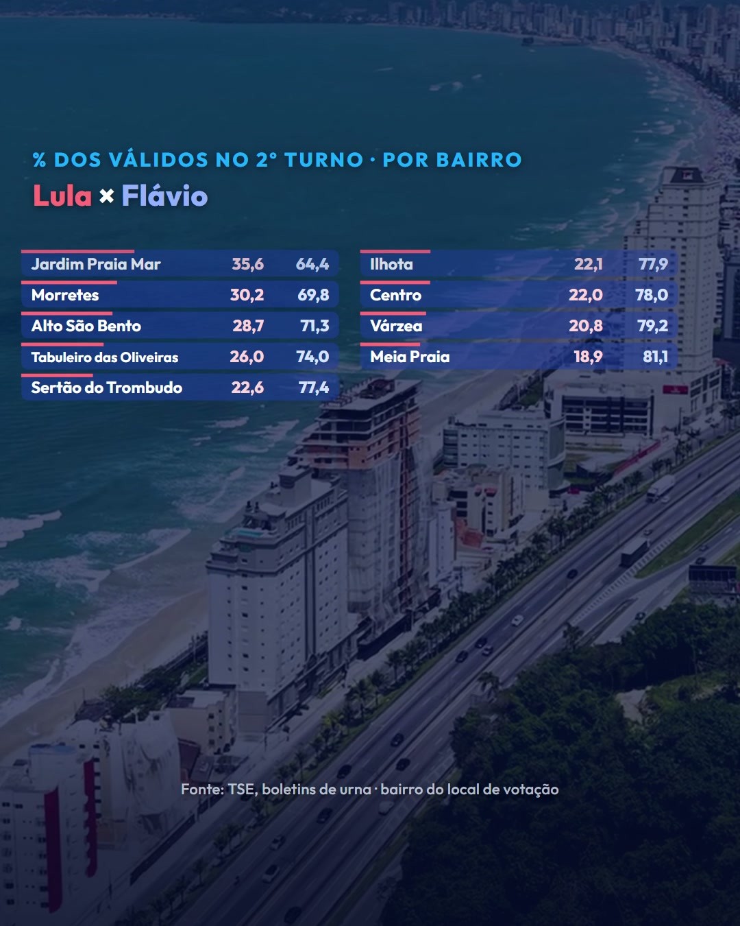 Como votou cada bairro com local de votação em Itapema
