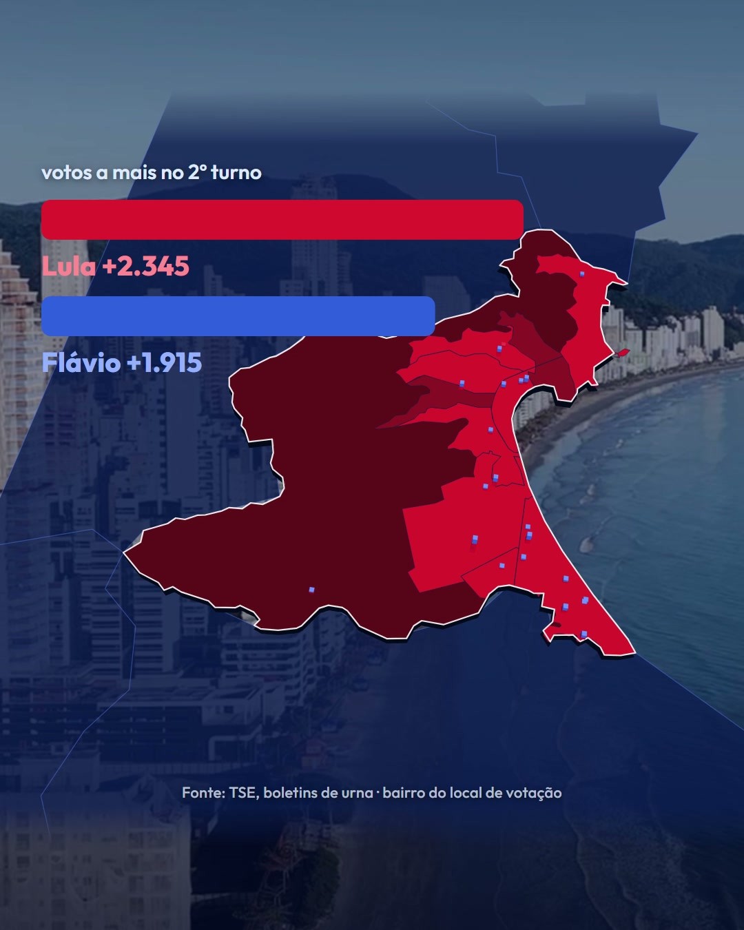 Lula ganhou 2.345 votos e Flávio 1.915 do 1º para o 2º turno
