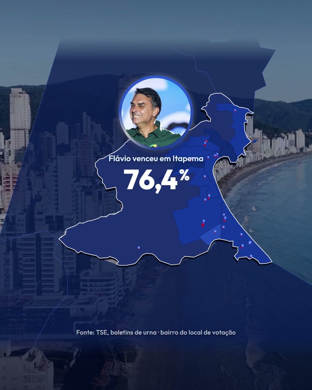Flávio venceu em Itapema com 76,4% dos votos válidos