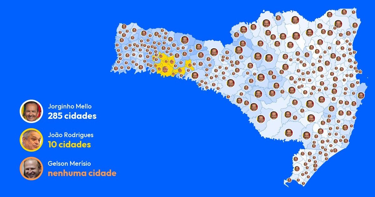 Jorginho foi o mais votado em 285 cidades de SC, e candidato do Lula não venceu em nenhum município