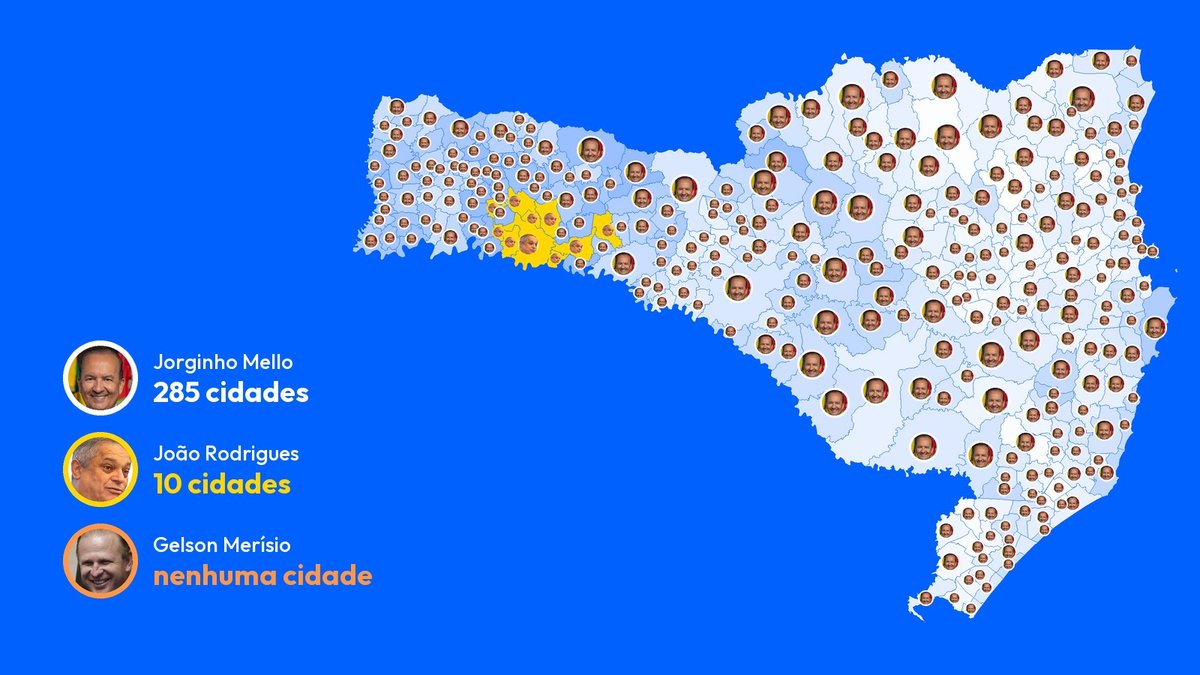 Jorginho foi o mais votado em 285 cidades de SC, e candidato do Lula não venceu em nenhum município