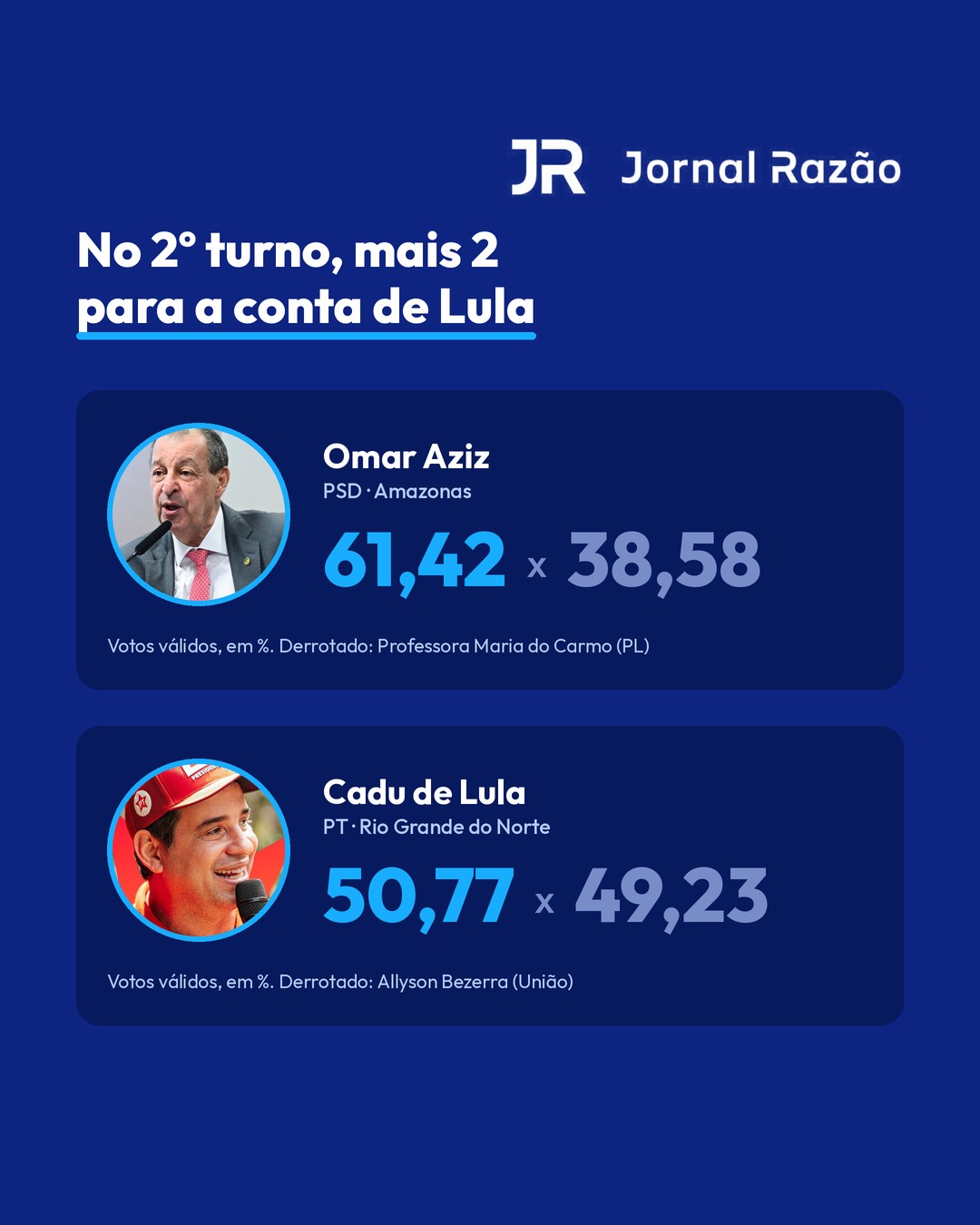Omar Aziz e Cadu de Lula, os aliados eleitos no 2º turno
