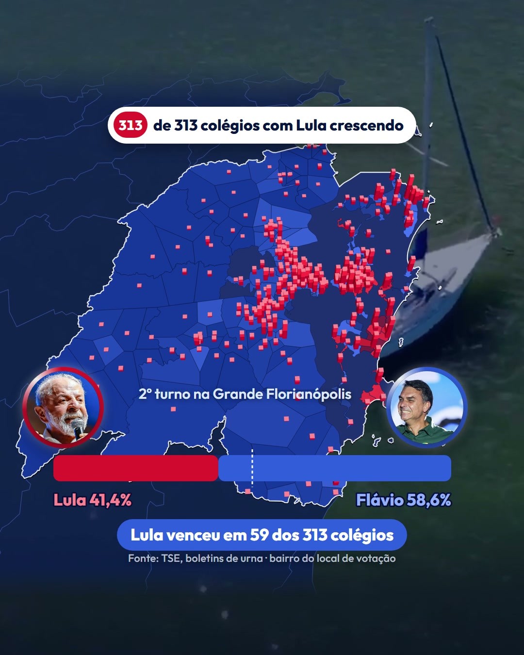Lula ganhou votos nos 313 colégios eleitorais da Grande Florianópolis, mas venceu em 59