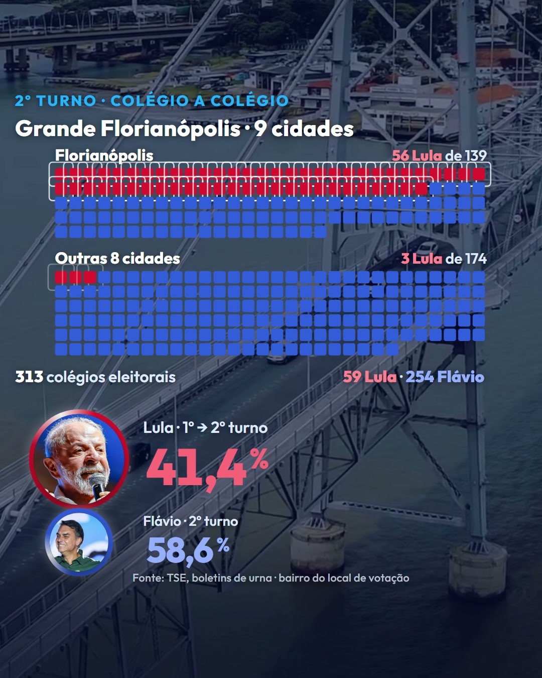 Dos 59 colégios de Lula, 56 ficam em Florianópolis; nas outras 8 cidades, só 3