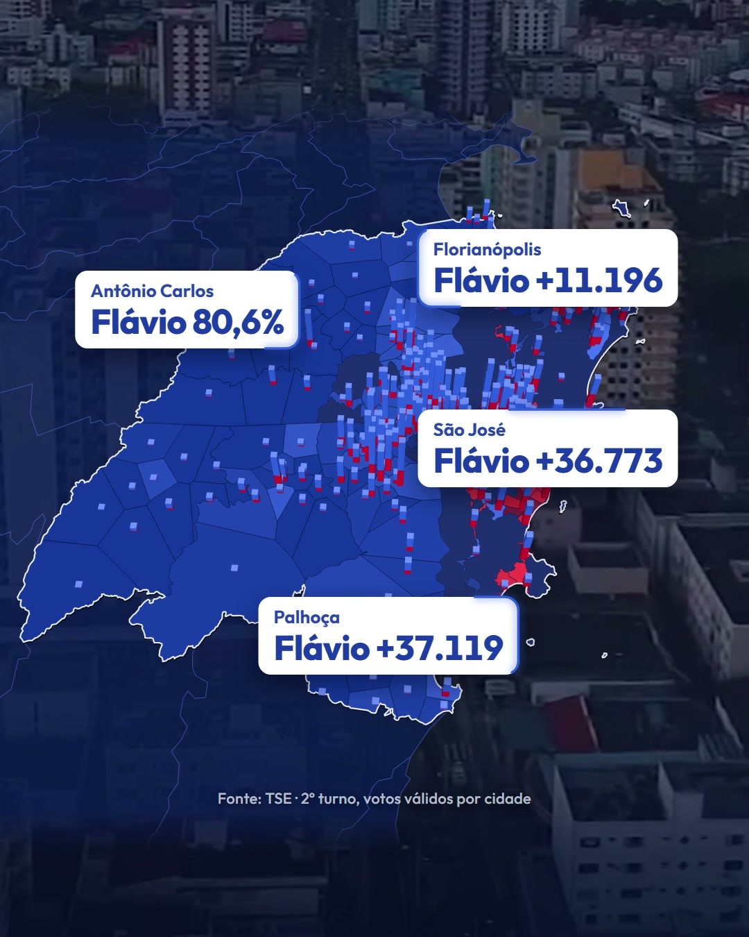 Flávio venceu nas 9 cidades: na Capital por 11.196 votos e em Palhoça e São José por mais de 36 mil