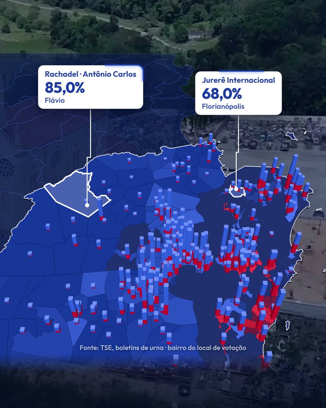 Rachadel, em Antônio Carlos, deu 85% a Flávio; Jurerê Internacional, 68%