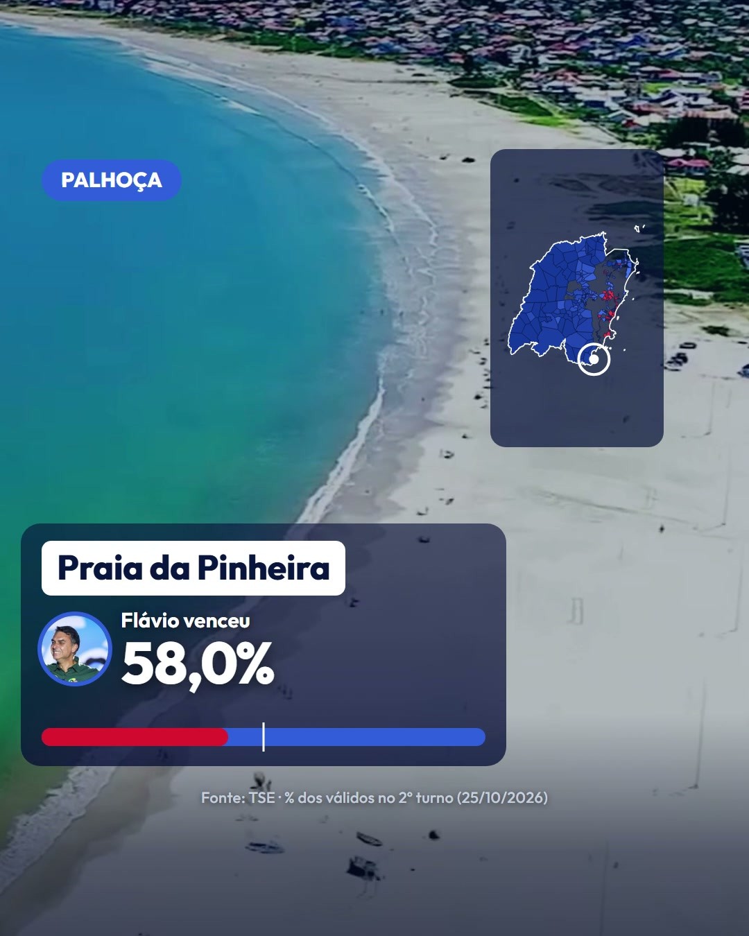 Na Pinheira, em Palhoça, Flávio teve 58%