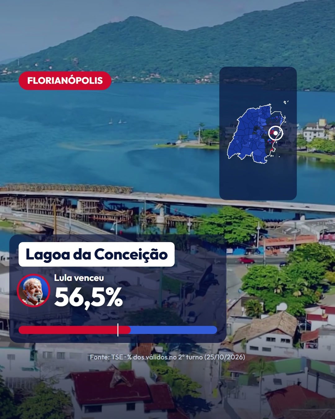 Na Lagoa da Conceição, em Florianópolis, Lula teve 56,5%
