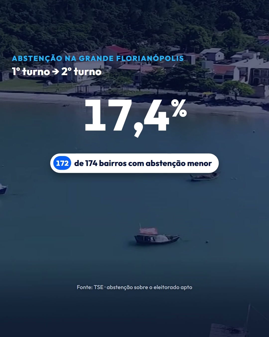 A abstenção caiu de 19,6% para 17,4%