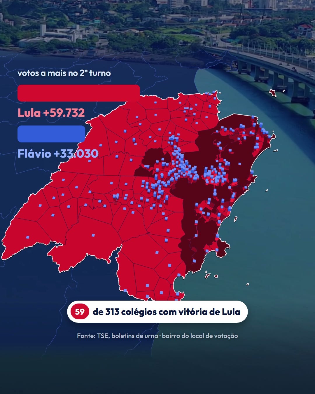 Lula ganhou 59.732 votos e Flávio 33.030 do 1º para o 2º turno