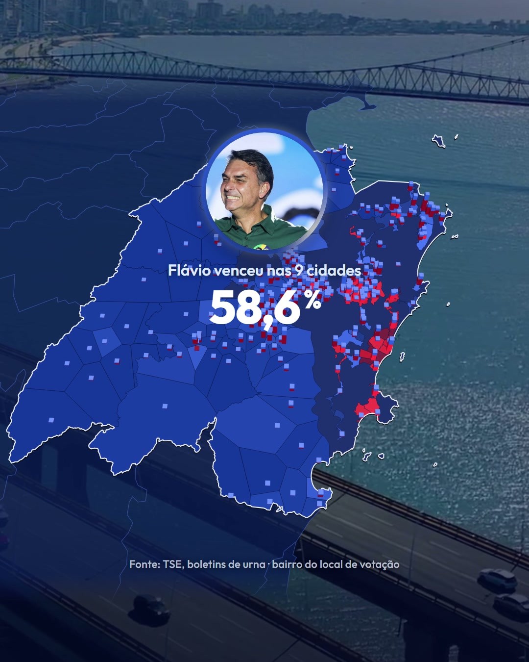 Flávio venceu nas 9 cidades da Grande Florianópolis com 58,6% dos votos válidos