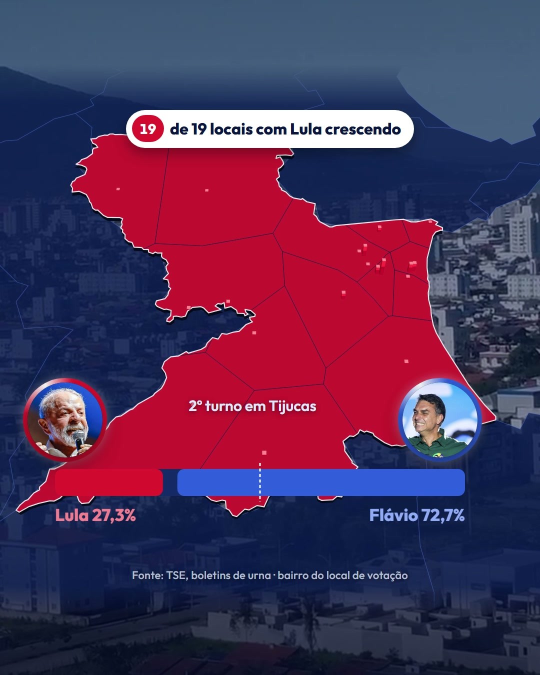 Lula ganhou votos nos 19 locais de votação de Tijucas: 1.825 a mais que no 1º turno