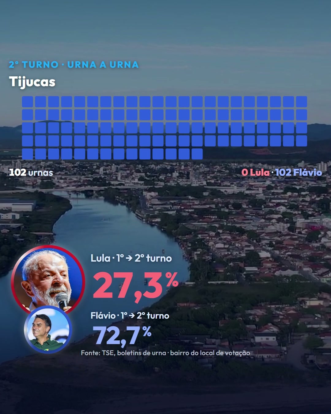 Flávio venceu nas 102 urnas da cidade; Lula foi de 21,7% para 27,3%