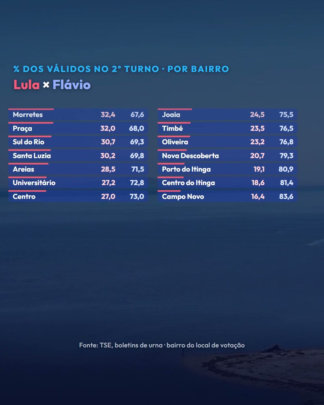 Como votou cada bairro de Tijucas no 2º turno