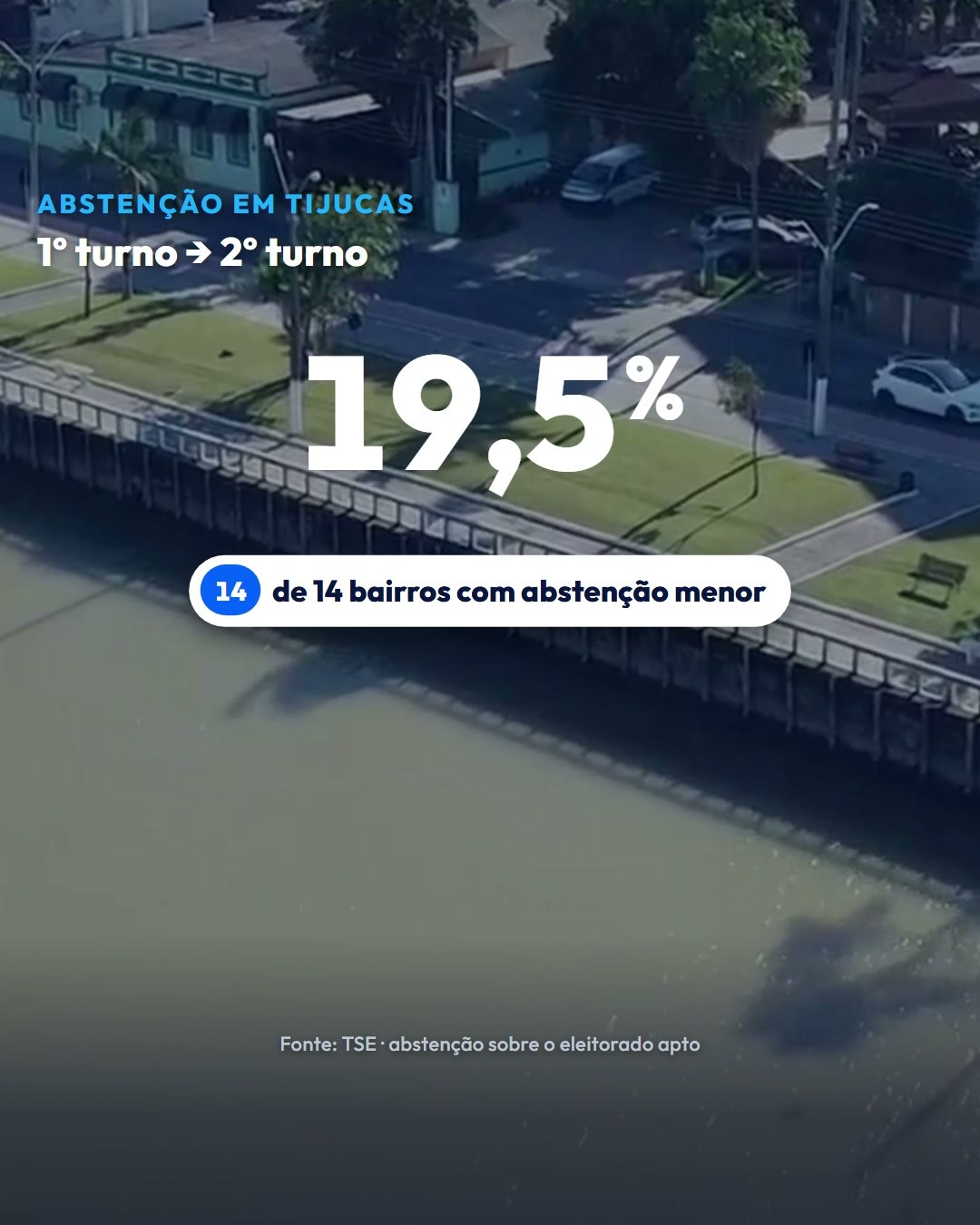 A abstenção caiu nos 14 bairros, de 21,9% para 19,5%