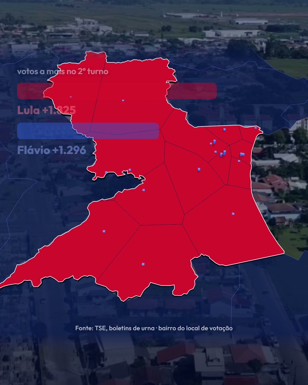 Lula ganhou 1.825 votos e Flávio 1.296 do 1º para o 2º turno