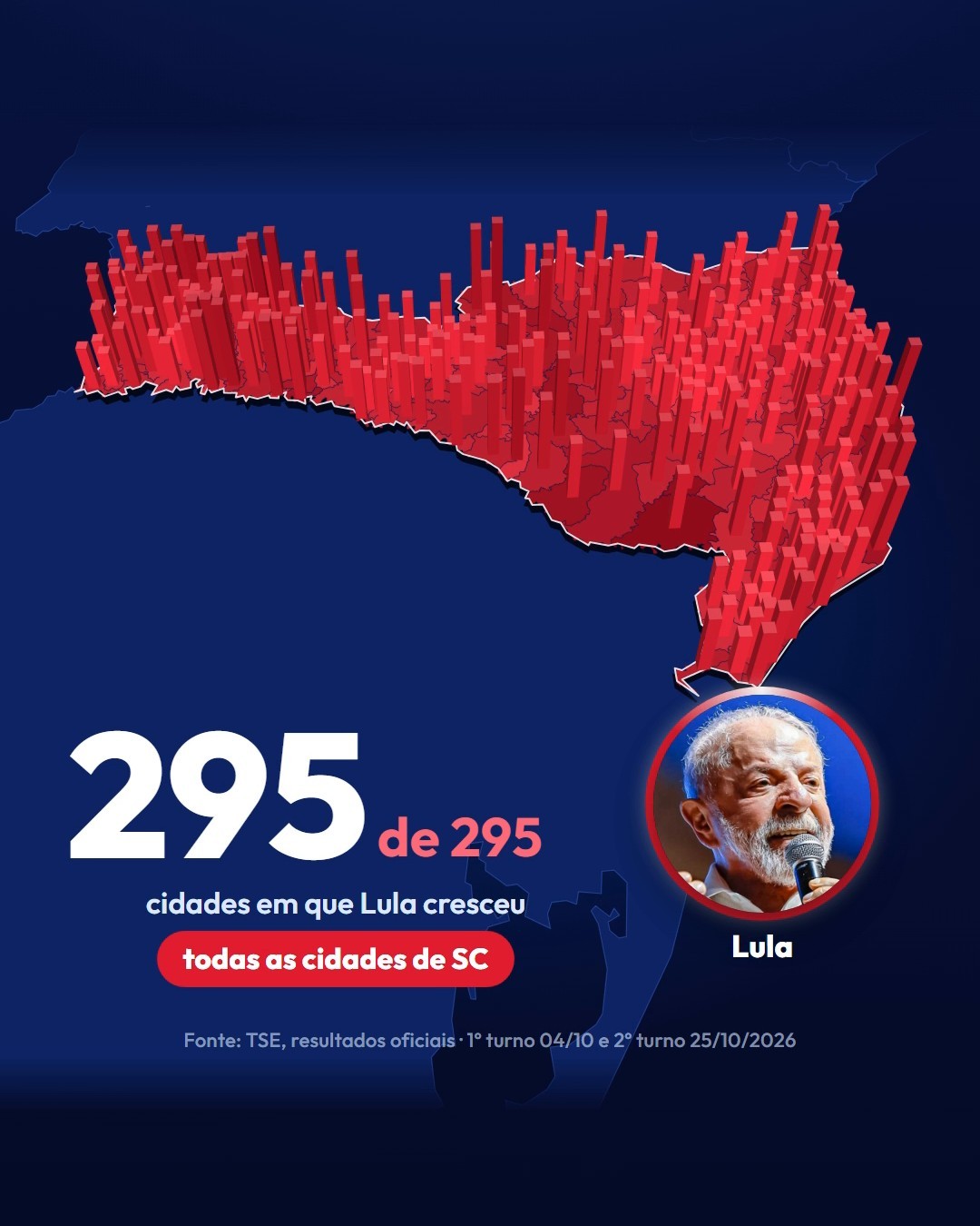 295 de 295: Lula cresceu em todas as cidades de Santa Catarina do 1º para o 2º turno