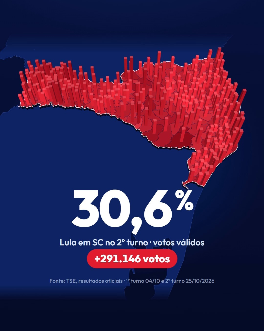Lula foi de 25,04% para 30,58% dos votos válidos em SC, com 291.146 votos a mais