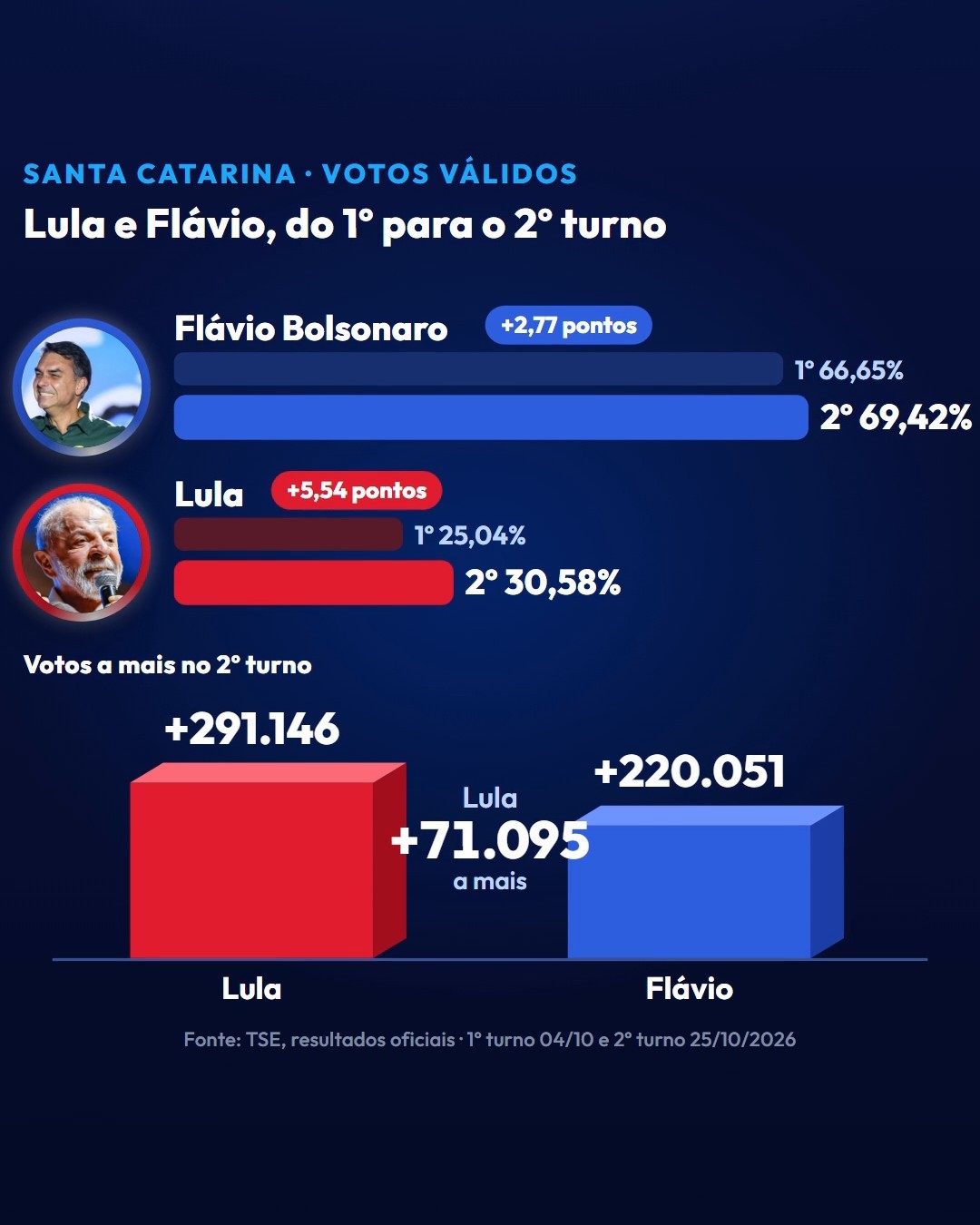 Lula e Flávio do 1º para o 2º turno em SC e os votos que cada um ganhou
