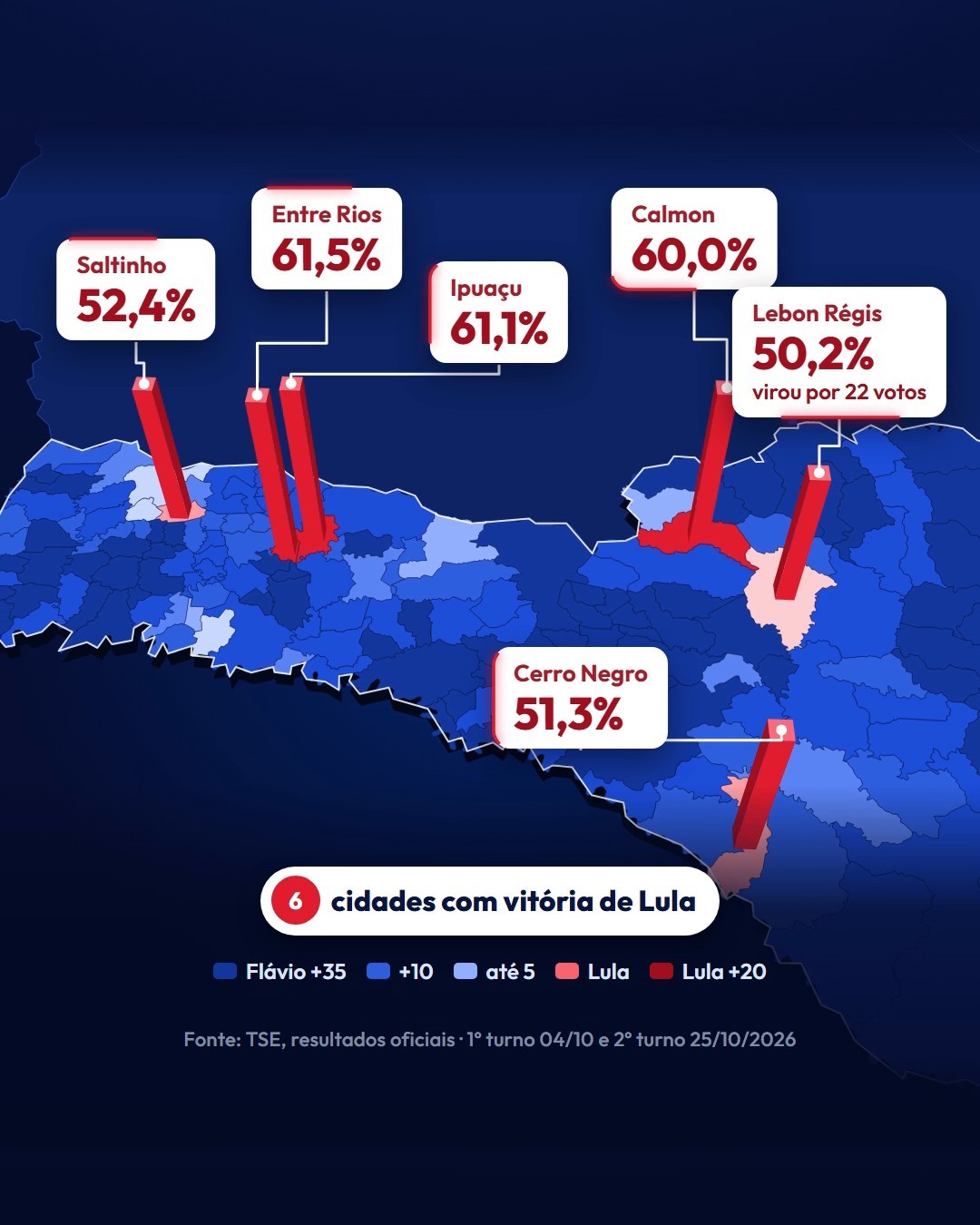 As seis cidades em que Lula venceu: Entre Rios, Ipuaçu, Calmon, Saltinho, Cerro Negro e Lebon Régis