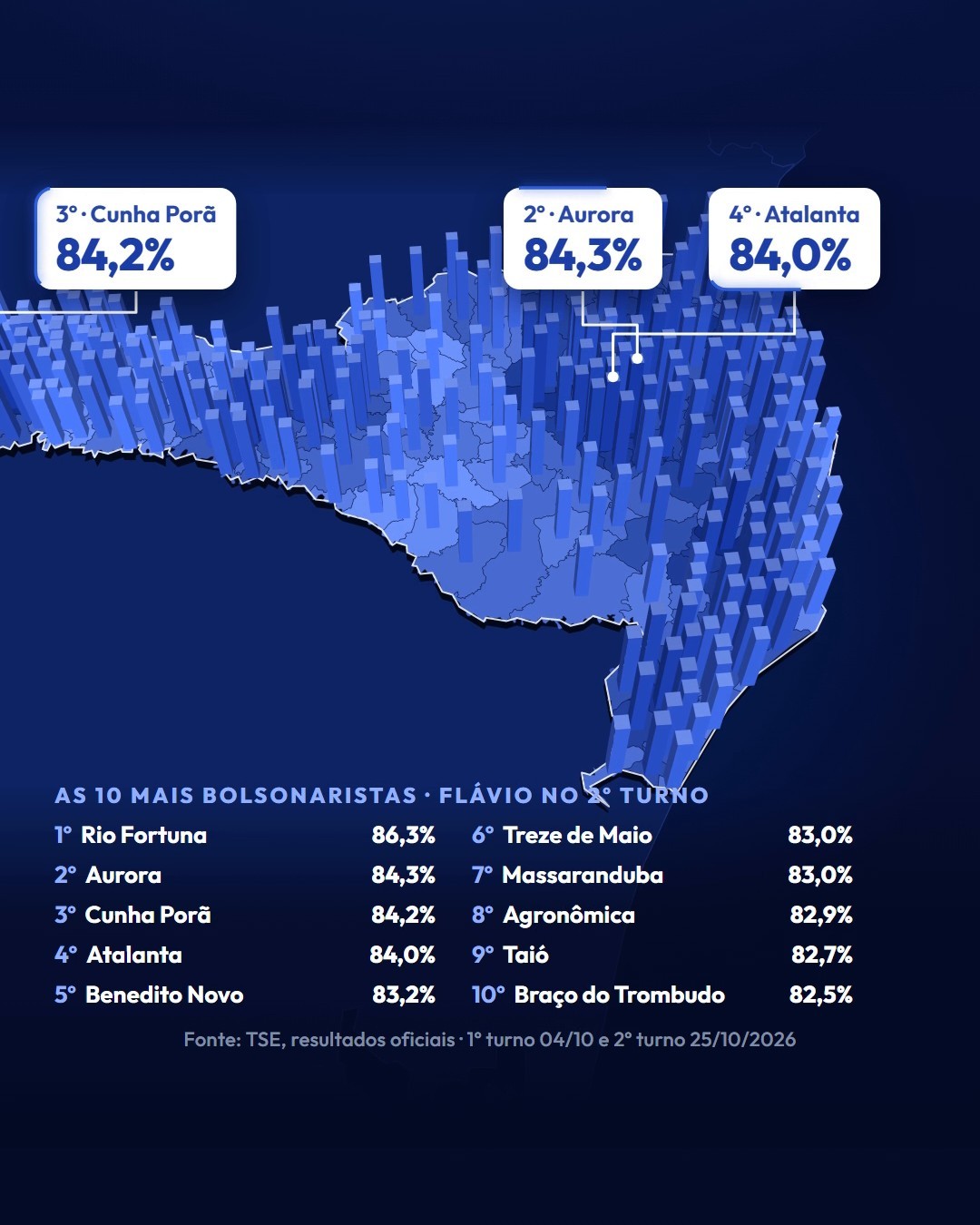 As dez cidades mais bolsonaristas de SC, com Rio Fortuna em 1º (86,4% para Flávio)