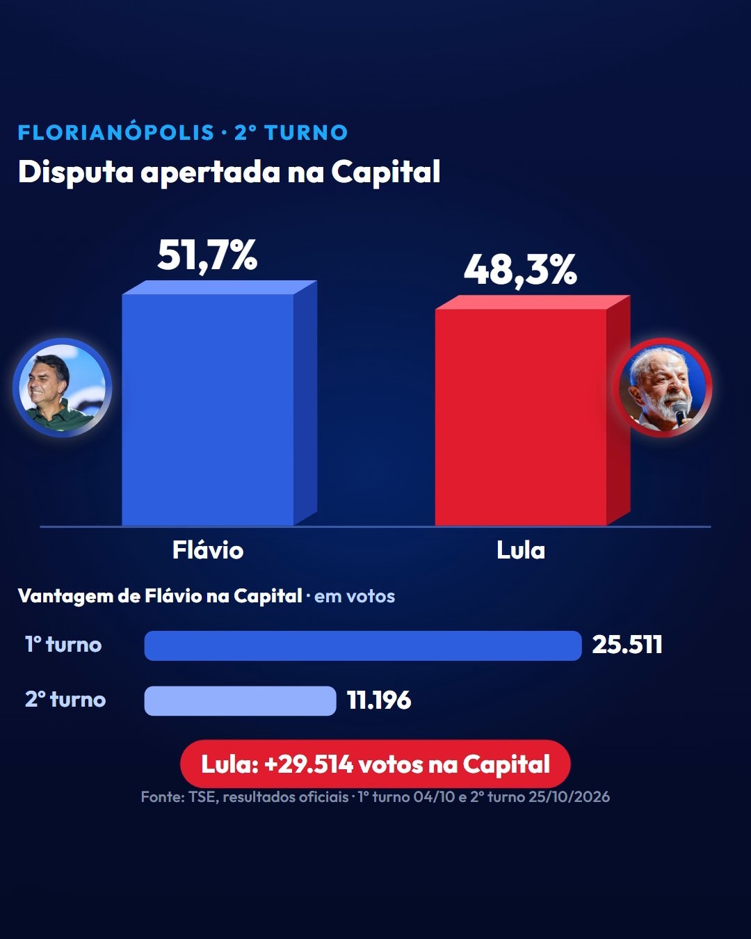 Florianópolis: Flávio 51,66% x Lula 48,34%; a vantagem caiu de 25.511 para 11.196 votos