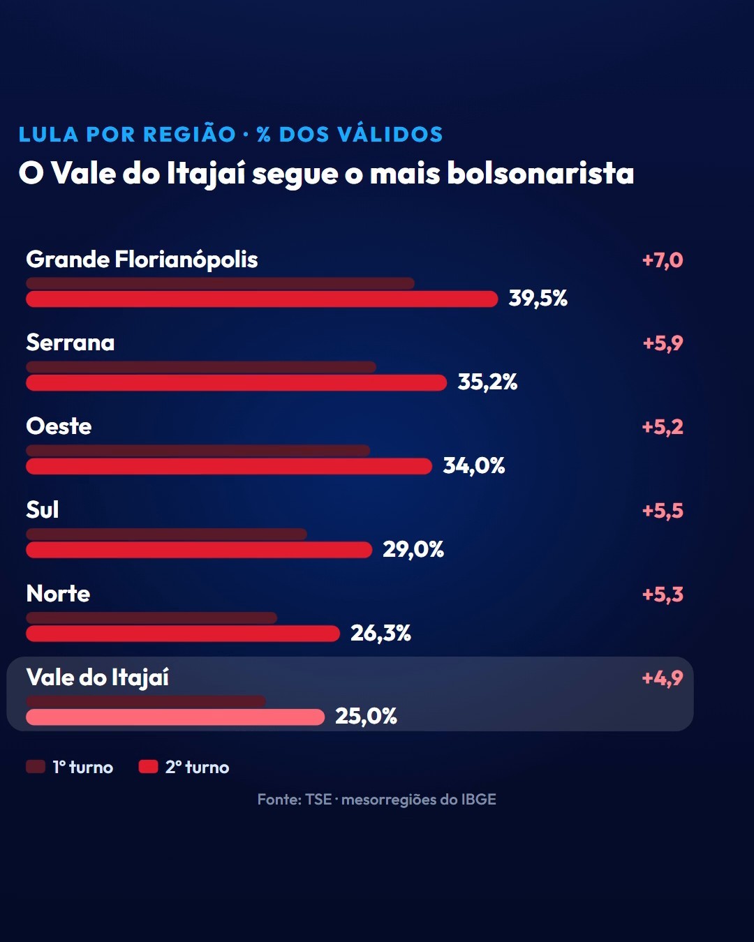 Lula por mesorregião no 1º e no 2º turno; o Vale do Itajaí segue o mais bolsonarista