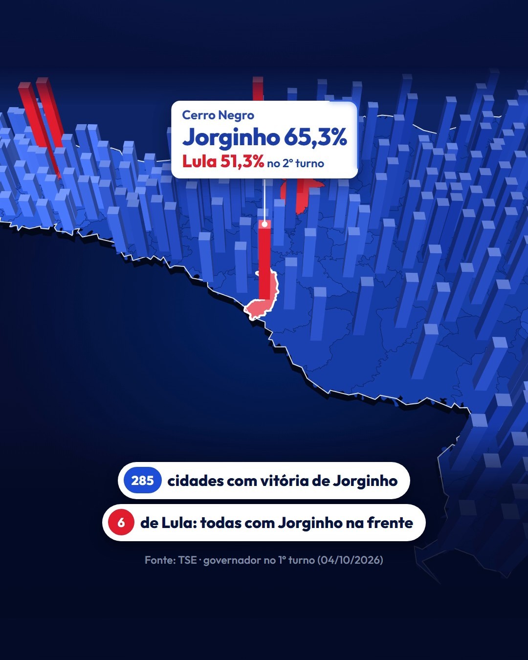 Jorginho Mello venceu em 285 cidades, inclusive nas seis de Lula; em Cerro Negro teve 65,3%