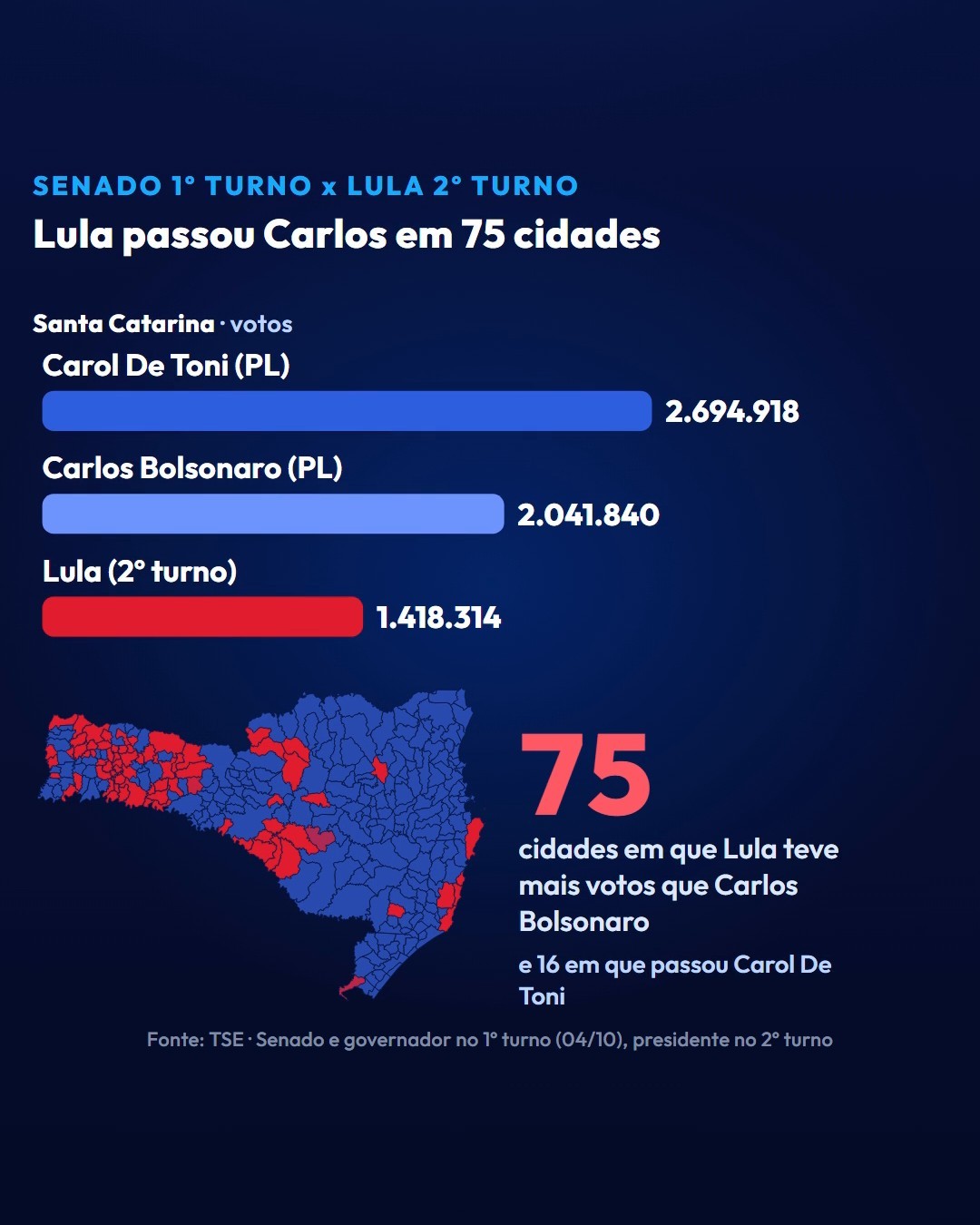Lula teve mais votos no 2º turno que Carlos Bolsonaro no 1º em 75 cidades