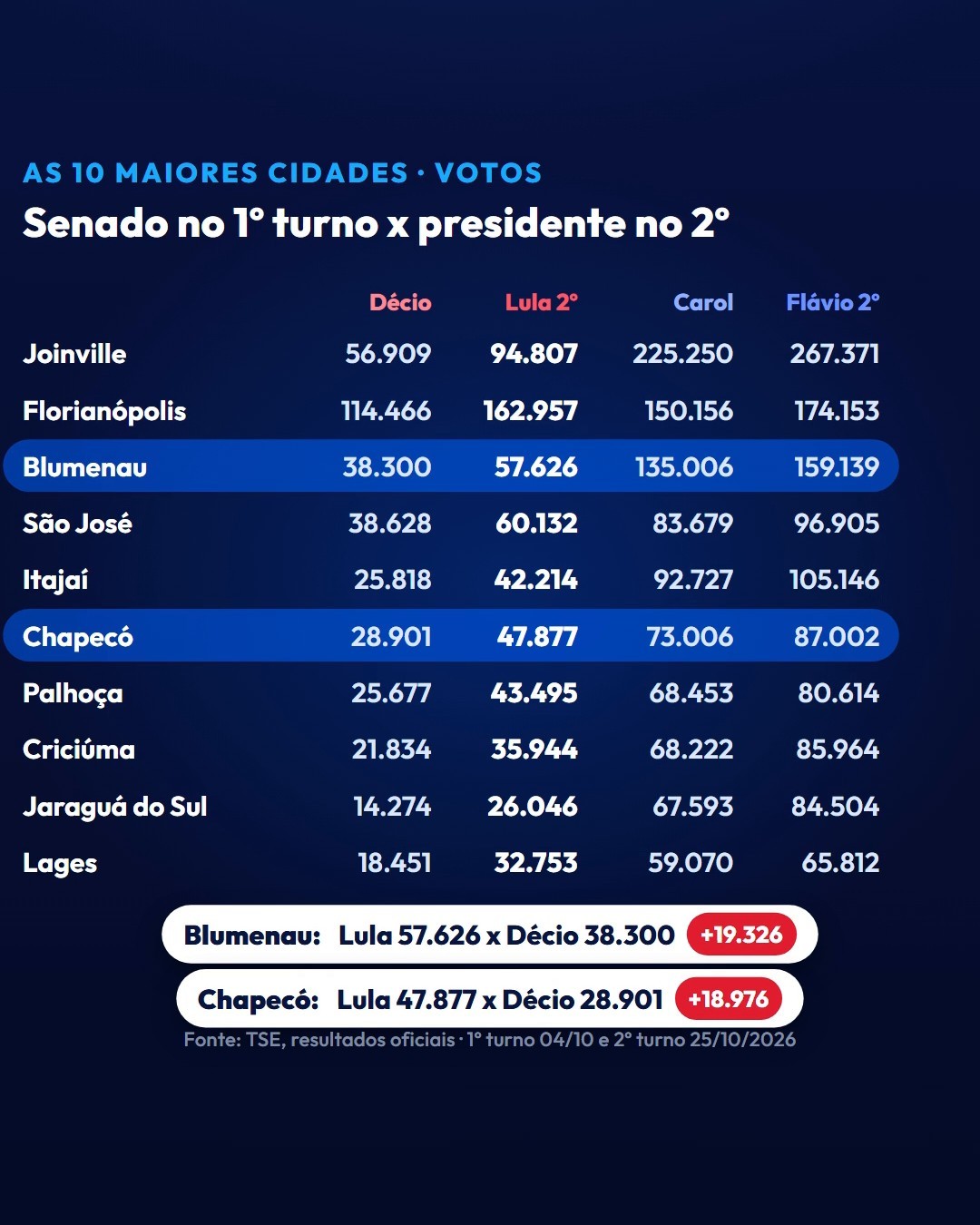 As 10 maiores cidades de SC: Décio Lima e Carol De Toni no Senado, Lula e Flávio no 2º turno