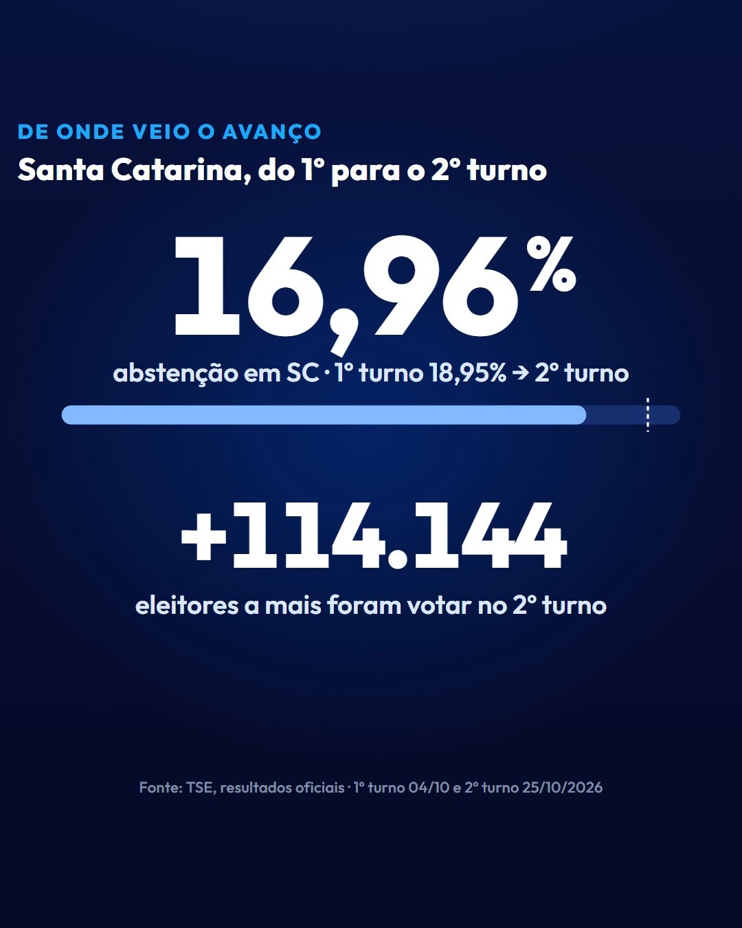 A abstenção caiu de 18,95% para 16,96%: 114.144 eleitores a mais foram votar