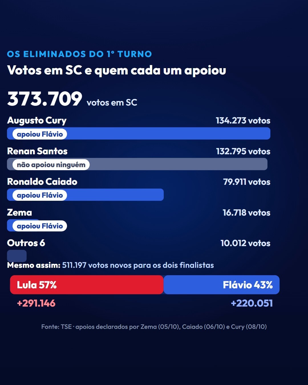 Os eliminados do 1º turno, os votos em SC e quem cada um apoiou no 2º turno