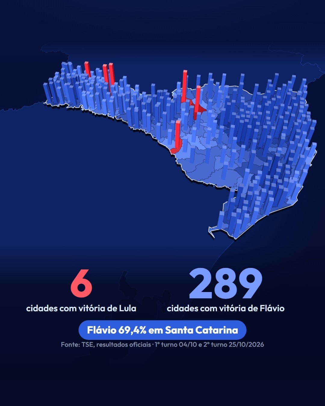 Resultado final: Flávio venceu em 289 cidades e Lula em 6
