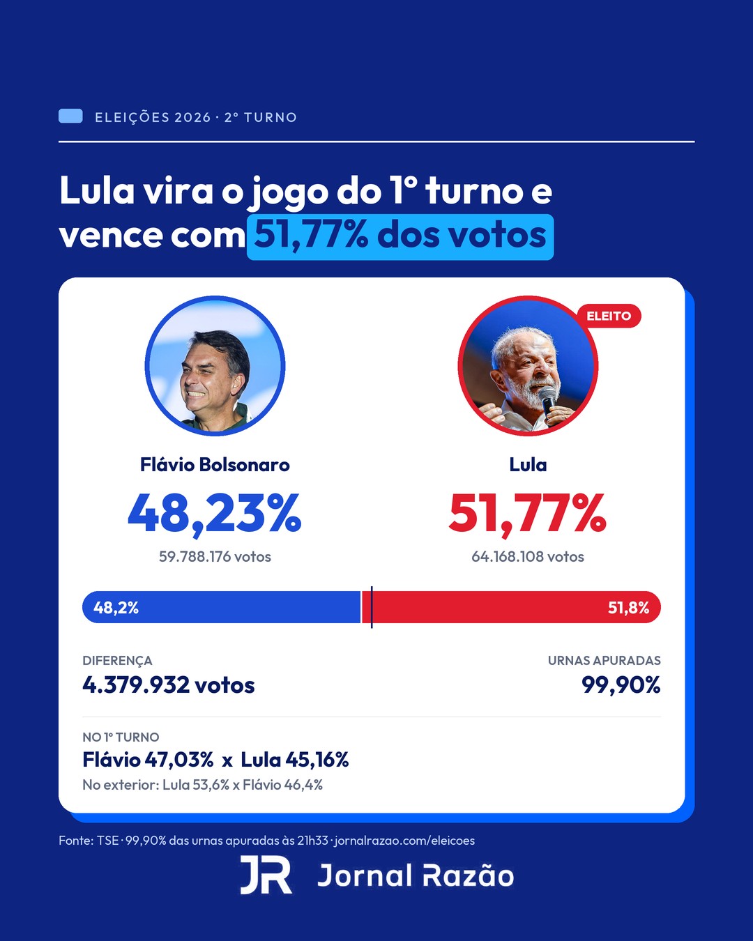 Placar do 2º turno: Lula 51,77% x Flávio 48,23%