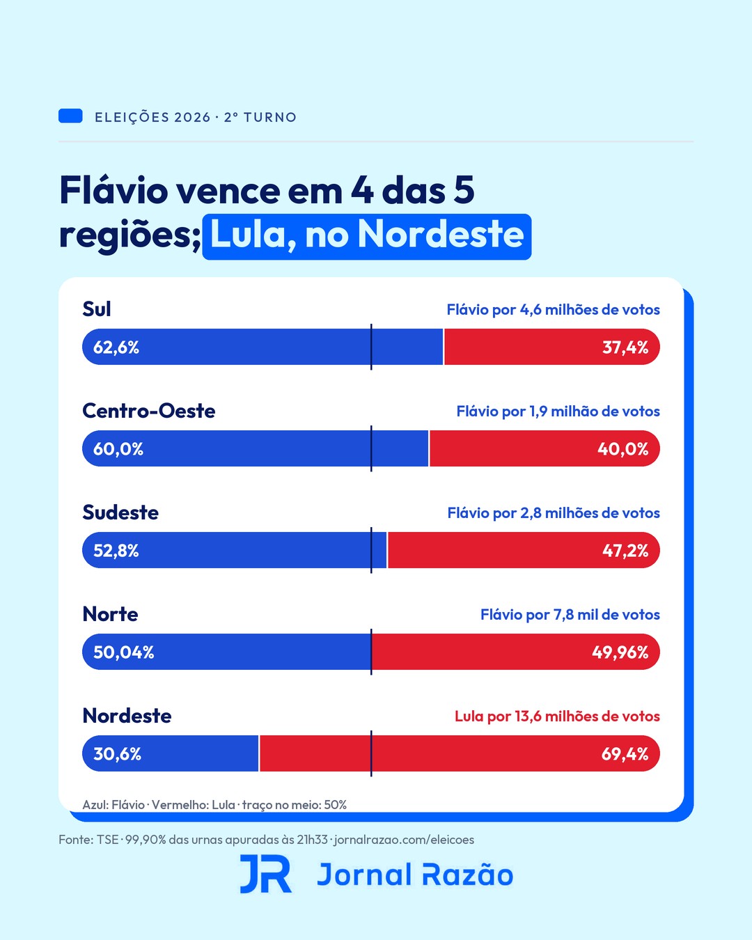 Resultado nas 5 regiões